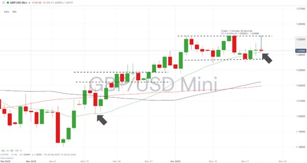 GBPUSD Daily Price 2023 Price Consolidation Patterns