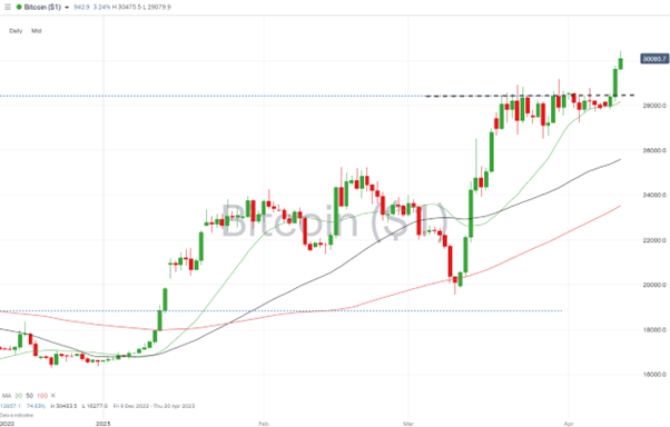 bitcoin daily price chart april 10 2023