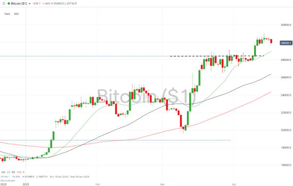 bitcoin daily price chart april 17 2023