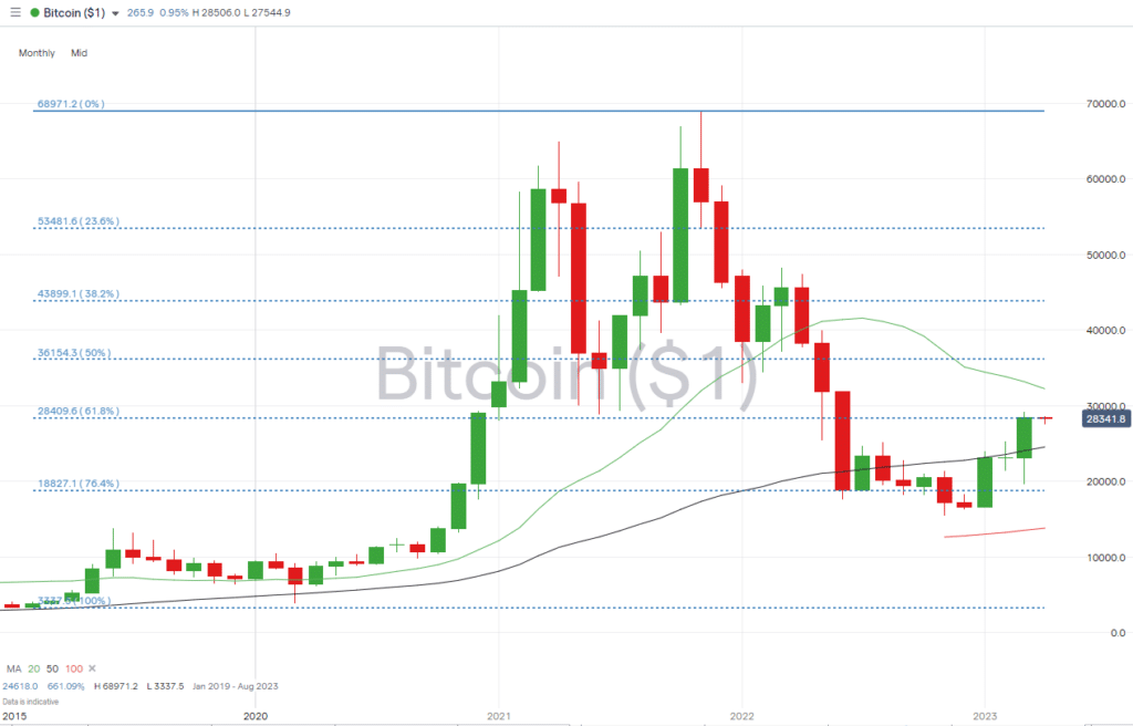 bitcoin monthly price chart with fib april 3 2023