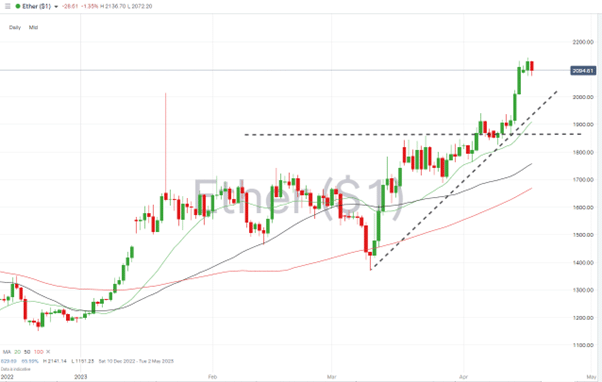 ethereum daily price chart april 17 2023