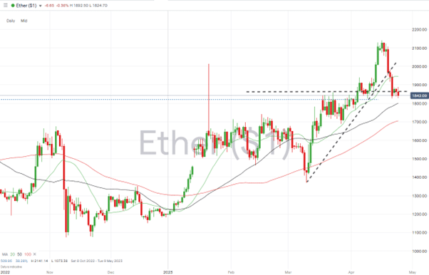 ethereum daily price chart april 24 2023