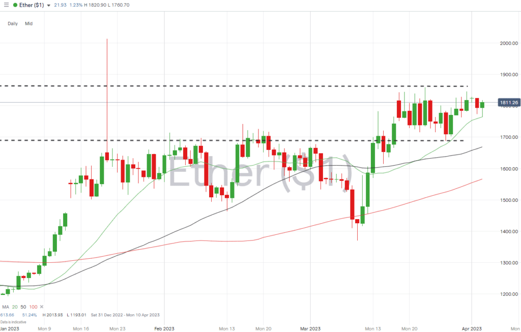 ethereum daily price chart april 3 2023