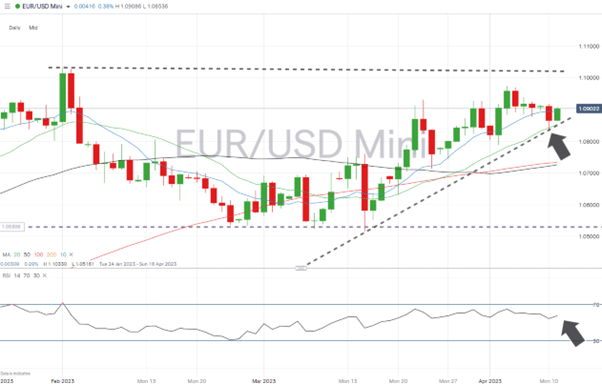 eurusd daily chart april 11 2023