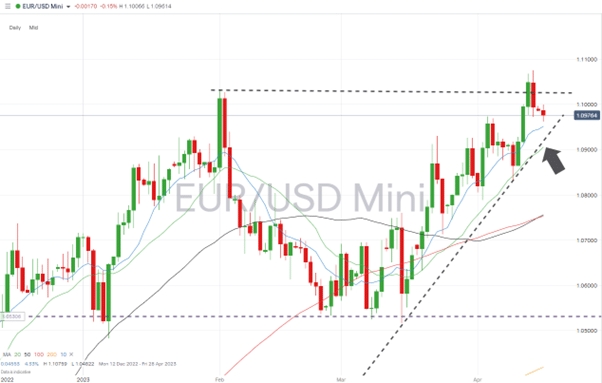 eurusd daily chart april 17 2023