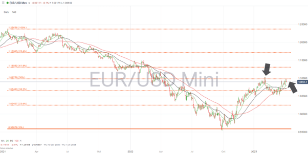 eurusd daily price chart 2021 2023 50 fib