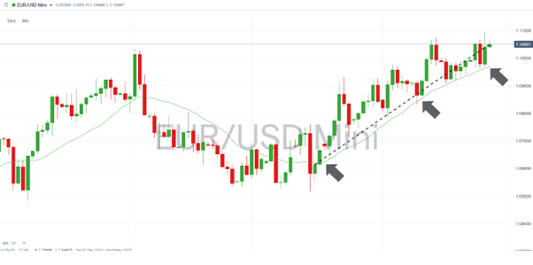 eurusd daily price chart 2023 support from 20 sma