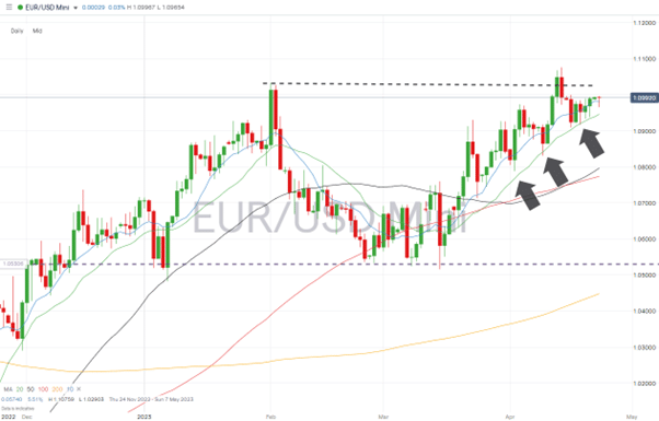 eurusd daily price chart april 24 2023