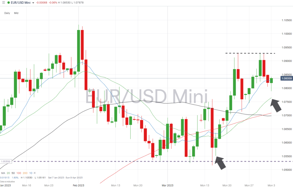 eurusd daily price chart april 3 2023