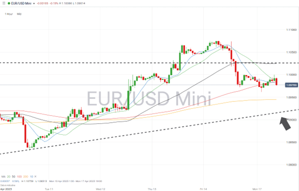 eurusd hourly chart april 17 2023