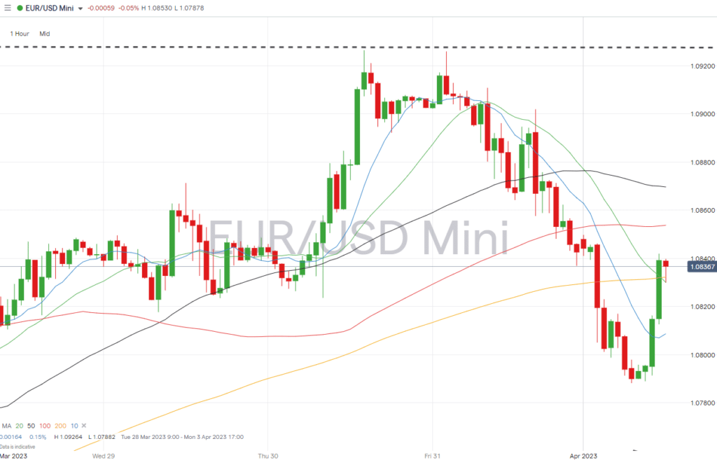 eurusd hourly chart april 3 2023