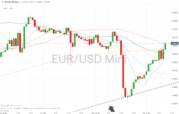 eurusd hourly price chart april 10 2023