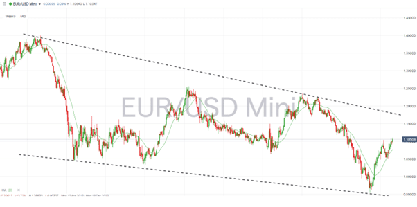 eurusd weekly price chart 2013 2023