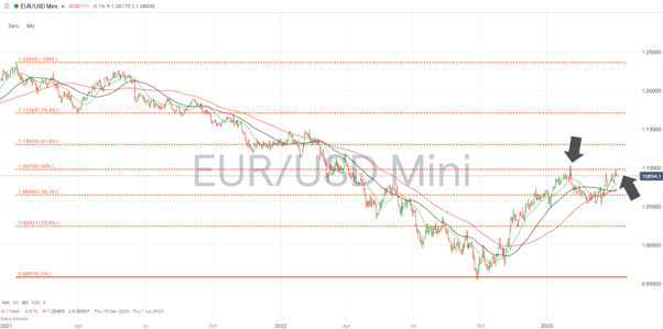 gbp daily price chart 2021 2023 50 fib