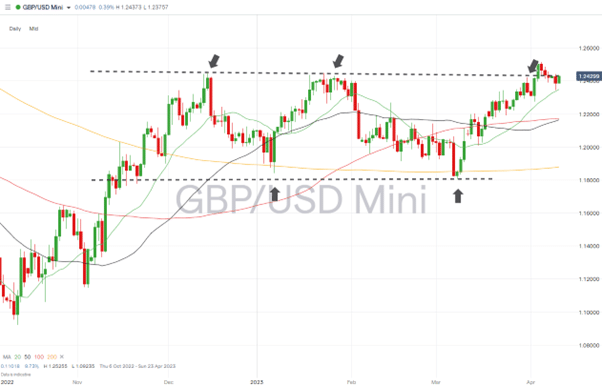 gbpusd daily chart april 11 2023