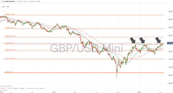 gbpusd daily price chart 2021 2023 50 fib