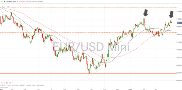 gbpusd daily price chart 2022 2023 50 fib