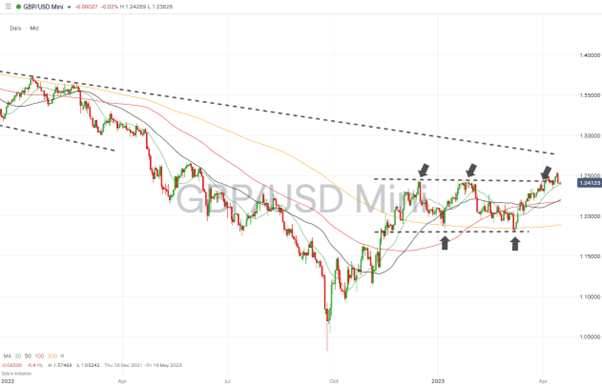 gbpusd daily price chart april 17 2023