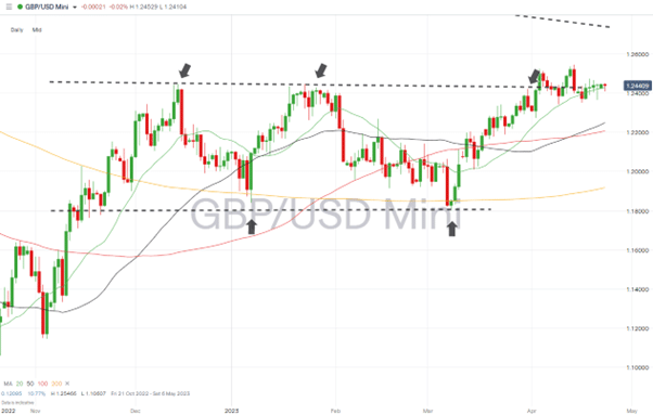 gbpusd daily price chart april 24 2023