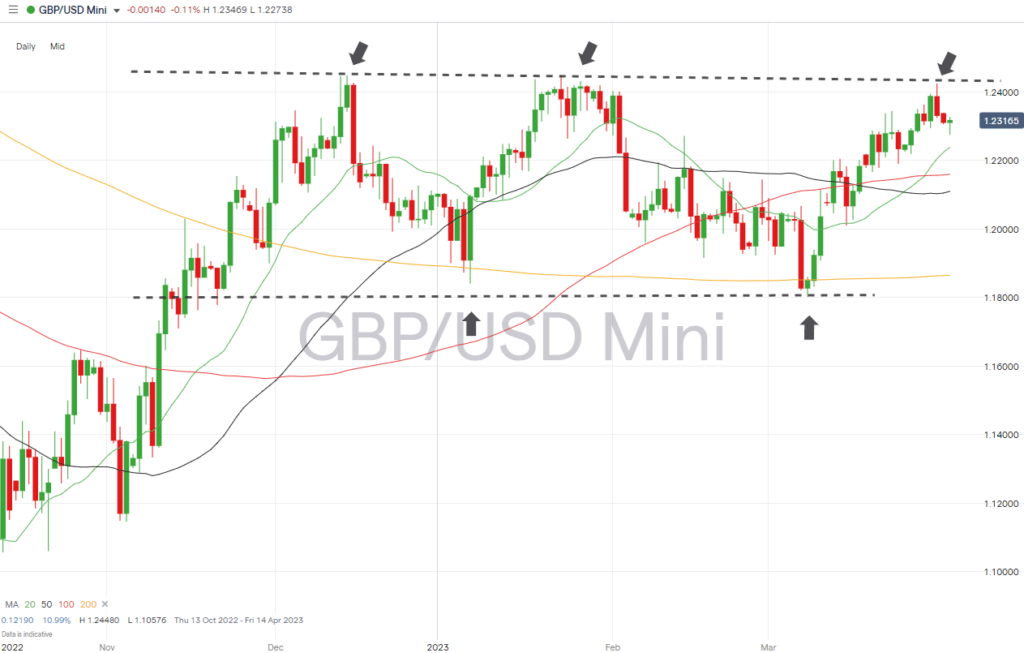 gbpusd daily price chart april 3 2023