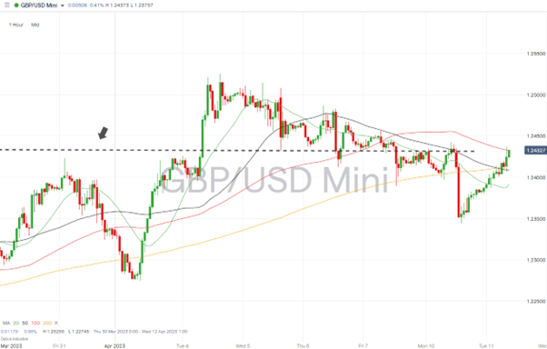 gbpusd hourly chart april 11 2023