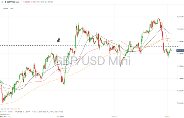 gbpusd hourly chart april 17 2023