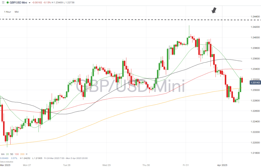 gbpusd hourly chart april 3 2023