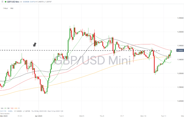 gbpusd hourly price chart april 10 2023