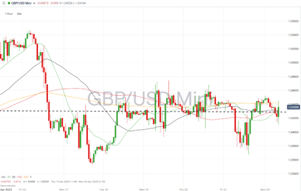 gbpusd hourly price chart april 24 2023