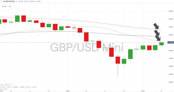 gbpusd monthly price chart 2021 2023 sma resistance