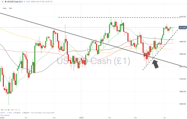 sp500 daily chart april 17 2023