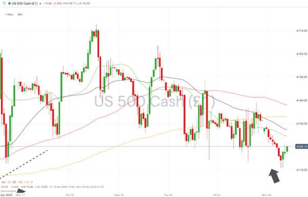 sp500 daily price chart moving average support april 24 2023