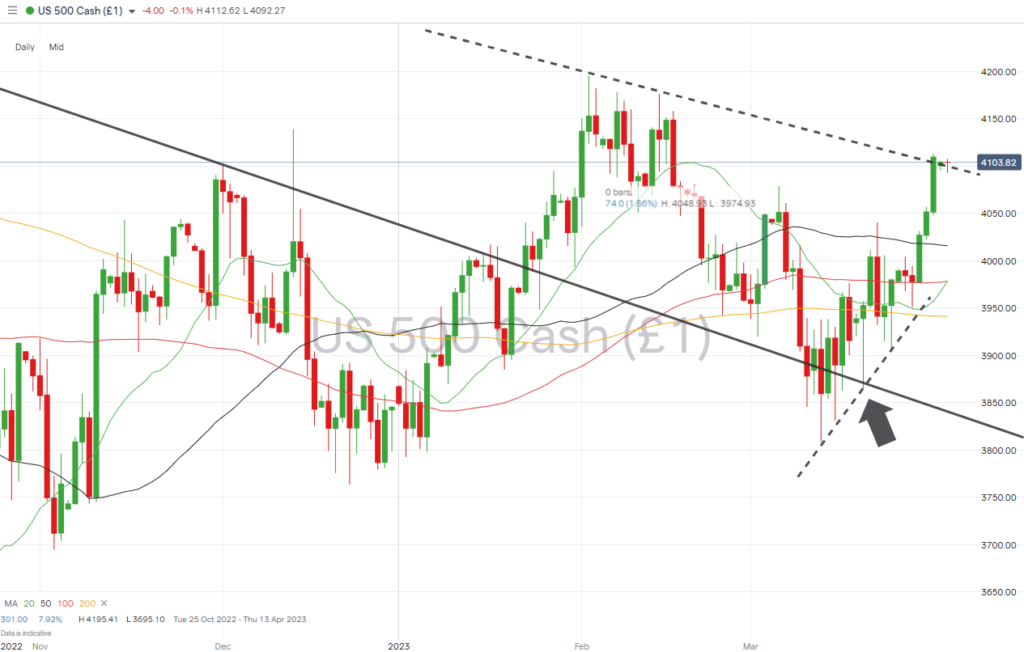 sp500 daily price chart trendline support april 3 2023