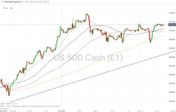 sp500 hourly chart trendline support april 11 2023