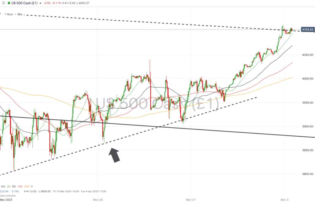 sp500 hourly chart trendline support april 3 2023
