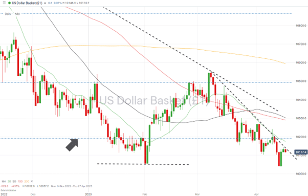 us dollar basket daily price chart april 17 2023