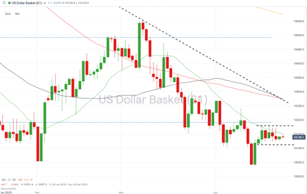 us dollar basket daily price chart sideways trading pattern april 24 2023