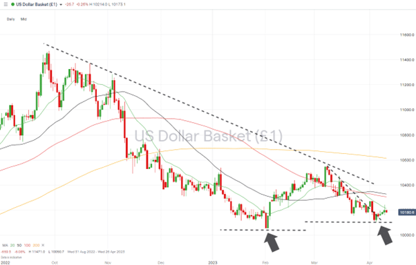 us dollar basket daily price chart wedge pattern forming april 10 2023