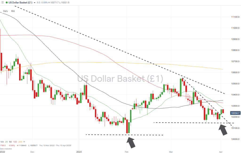us dollar basket daily price chart wedge pattern forming april 3 2023
