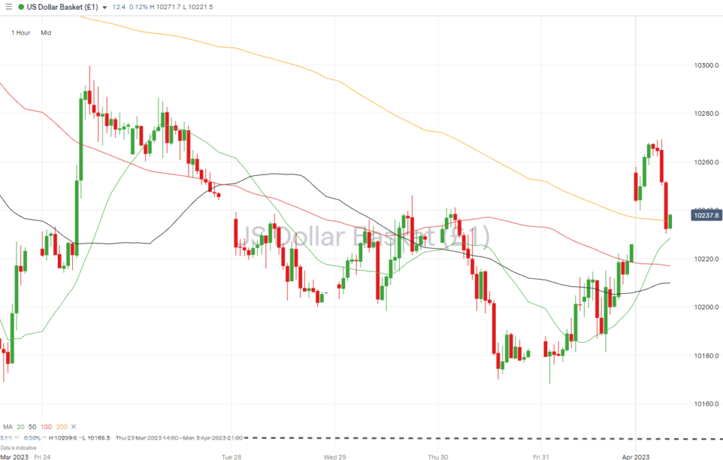 us dollar basket hourly price chart april 3 2023