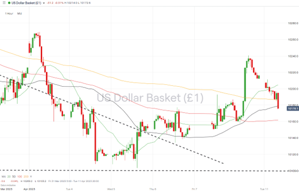 us dollar basket hourly price chart rangebound april 10 2023