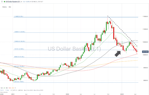 us dollar basket weekly price chart below 50 fibonacci april 17 2023