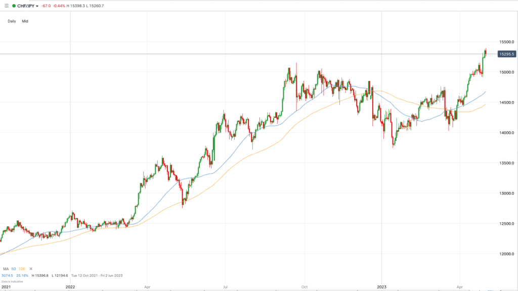 CHFJPY april 2023