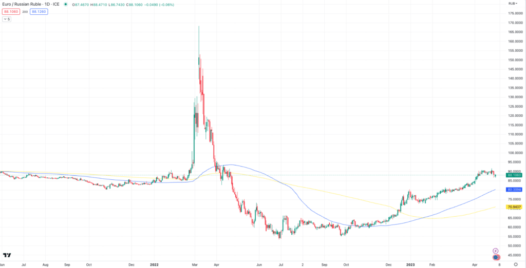 EURRUB april 2023