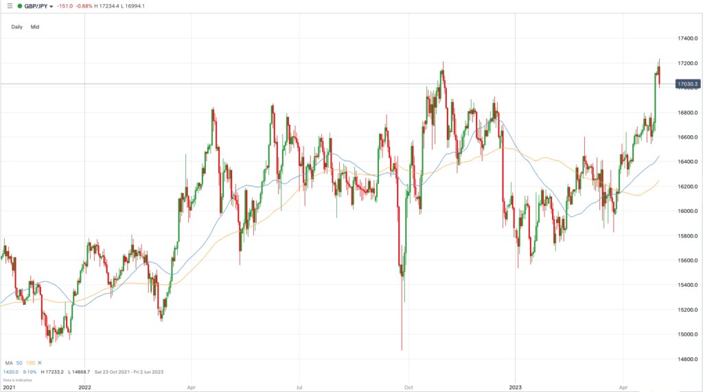 GBPJPY april 2023