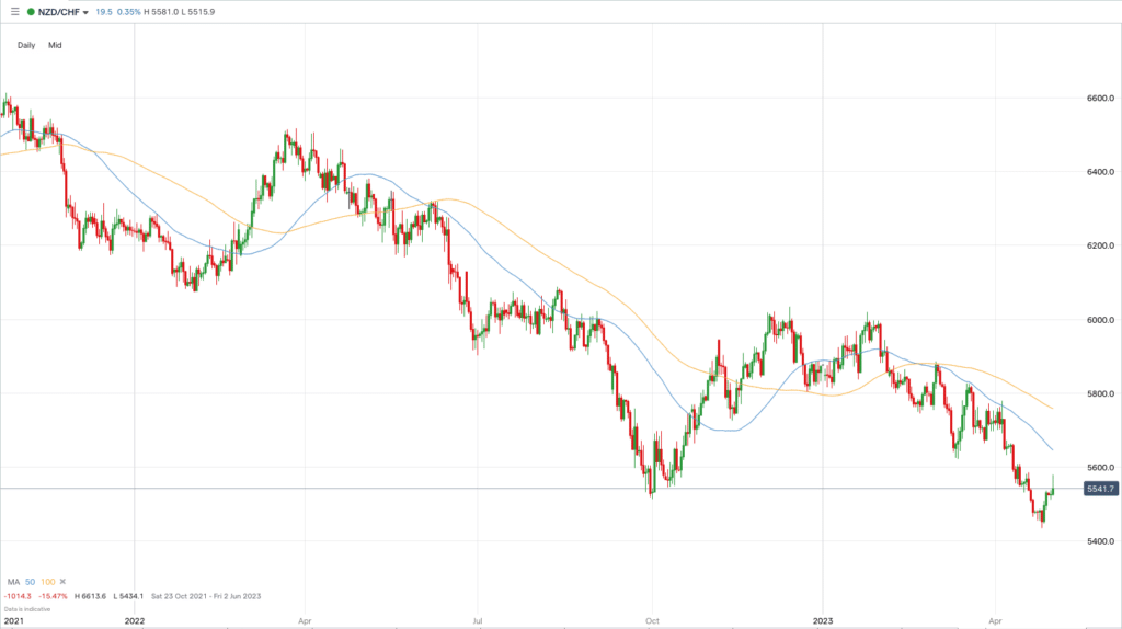 NZDCHF april 2023