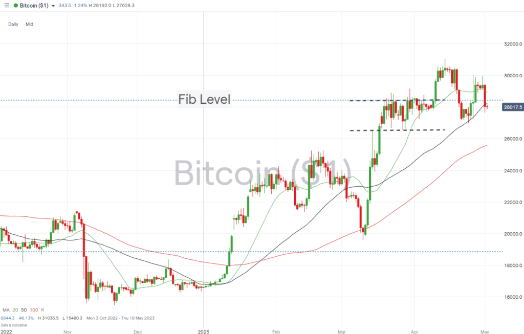 bitcoin daily price chart may 02 2023
