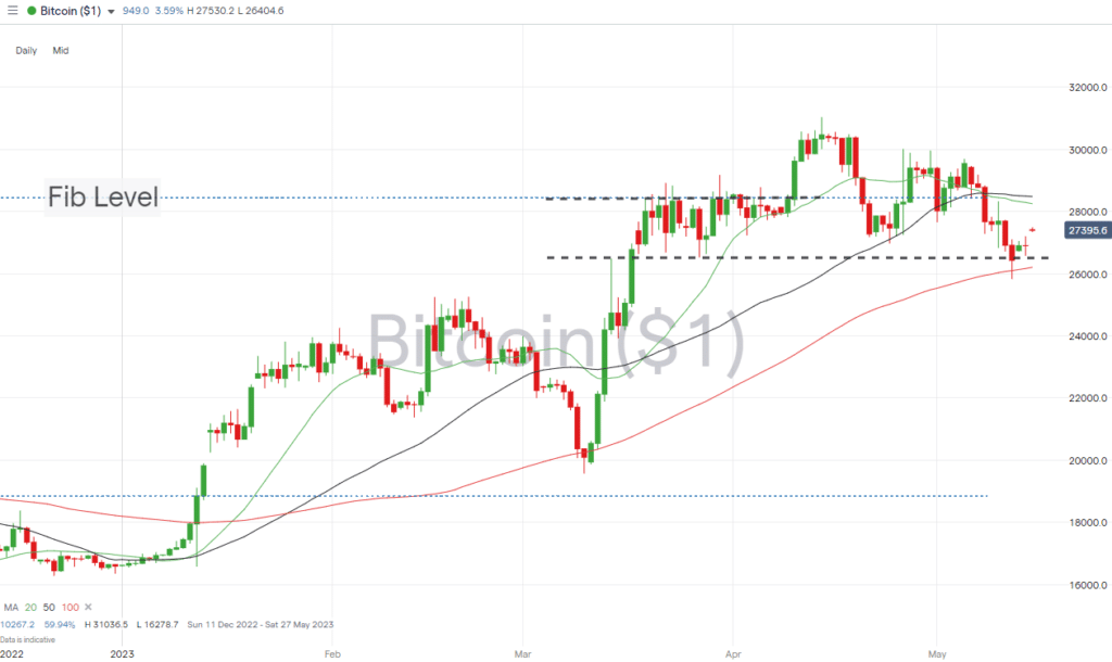 bitcoin daily price chart may 15 2023