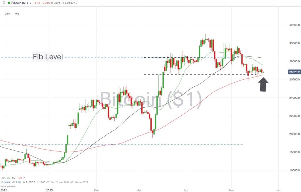 bitcoin daily price chart may 22 2023