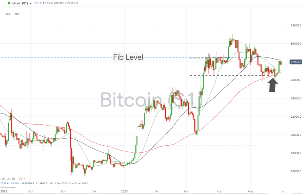 bitcoin daily price chart may 29 2023